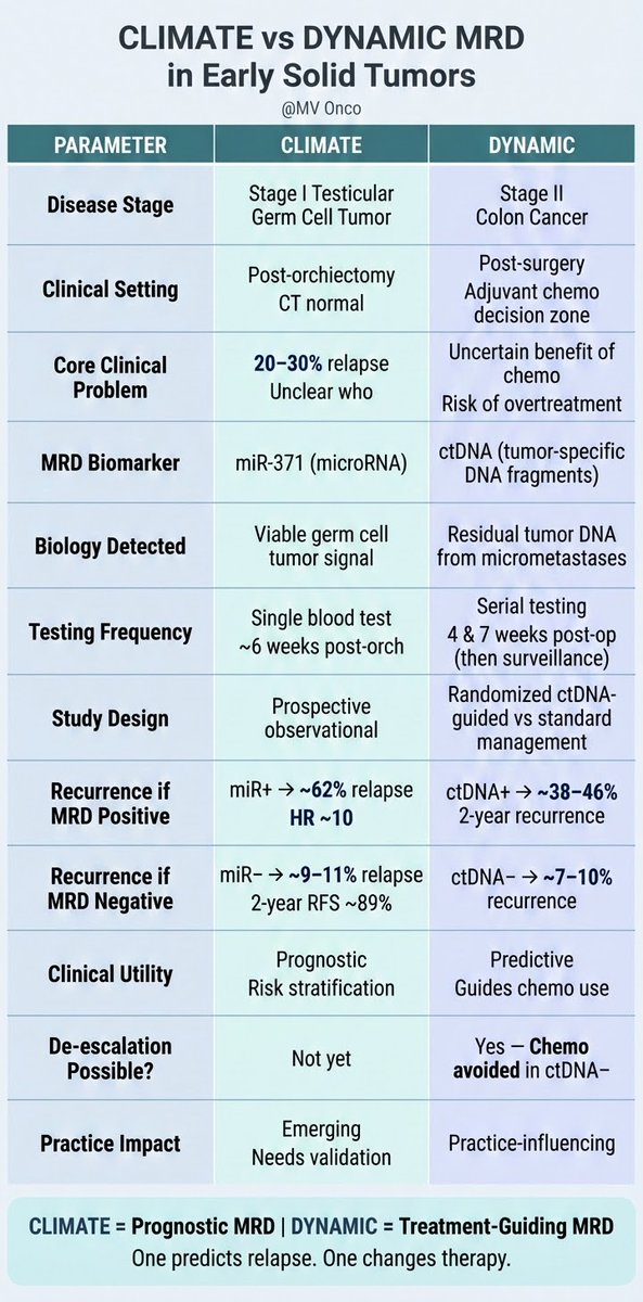 Is MRD redefining adjuvant therapy?
In Stage I TGCT, miR-371 predicts relapse (HR ~10).
In Stage II colon cancer, ctDNA helps decide who can safely avoid chemo.
From predicting risk to guiding treatment — the MRD era is here?
#MVOnco #MRD #Oncology