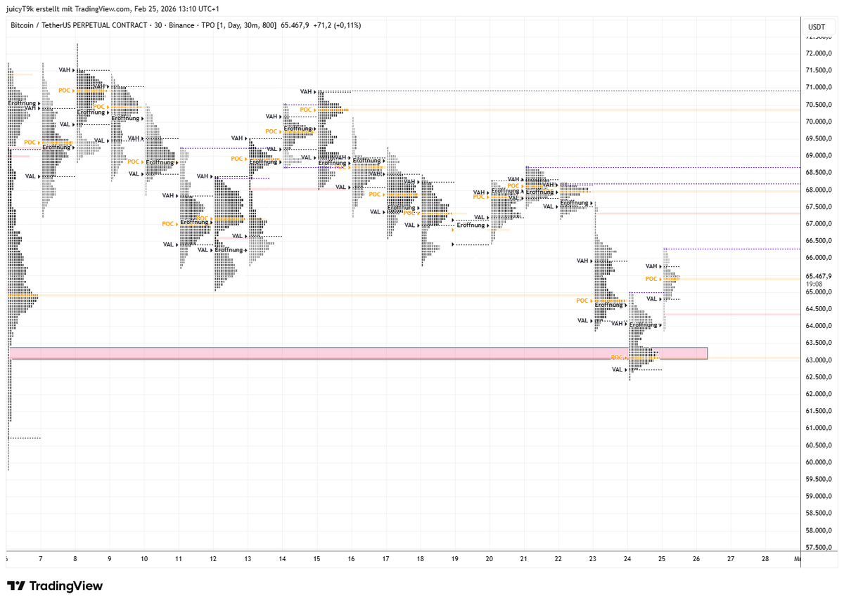 JuicyyyyyyyT's tweet photo. @Stnxbt traded the single prints yesterday, reclaimed monday low. Next zone of interest single prints ~67,3k + monday high. Maybe even trade into the poor highs ~68k-68,5k. At the moment no trade zone for me ( i entered on monday low reclaim) https://t.co/FmElVB5ARA