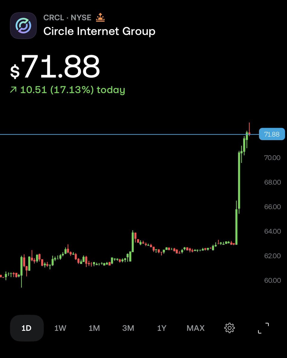BMNRBullz's tweet photo. 🚨 CIRCLE $CRCL JUST REPORTED EARNINGS

Stablecoins are scaling like a financial network, not a crypto product.

🔹 $133M net income (from breakeven)
🔹 $167M adjusted EBITDA (+412% YoY)
🔹 USDC supply $75.3B (+72% YoY)
🔹 $770M revenue + reserve income +77% YoY

This is what adoption looks like when cash itself goes on chain.

$CRCL $ETH