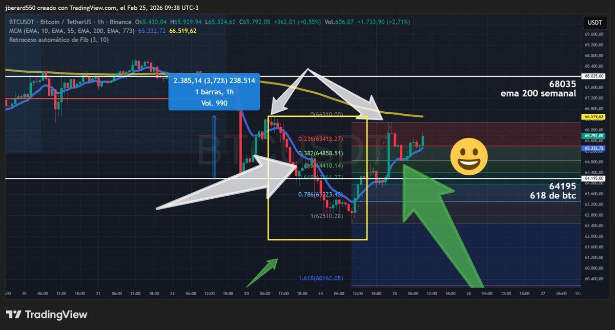 Btc esta vez si sale al alza porque el anterior toque al 618 fue sin volumen y sin tiempo 
lo que hizo que despues de la suba del 3 y pico manos grandes vendieran
para llevarlo al 78,6
Las compras del 50 de fibonacci( que antes no existieron ) se hacen ahora . 
Bullish !