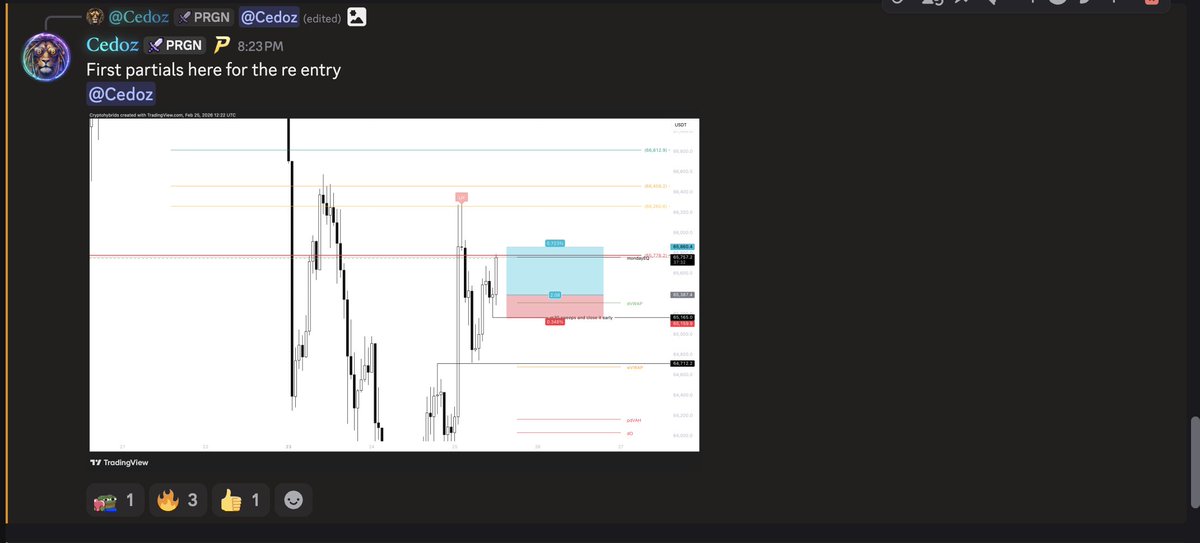 CedozXBT's tweet photo. First partial hits along with re entry given to the team🎯
$BTC https://t.co/4RzuZDjAIg