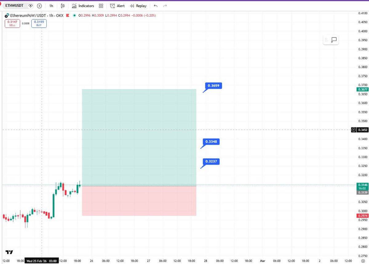 🟢 LONG $ETHW

- Entry limit 1: 0.3139
- Entry limit 2: 0.3102
- SL: 0.2974

🎯 TP1: 0.3237
🎯 TP2: 0.3348
🎯 TP3: 0.3659

⚠️Disclaimer: This is not financial advice. Trade at your own risk             
#Altcoin #TradingSignal #Bitcoin #Ethereum #TradingSignals
