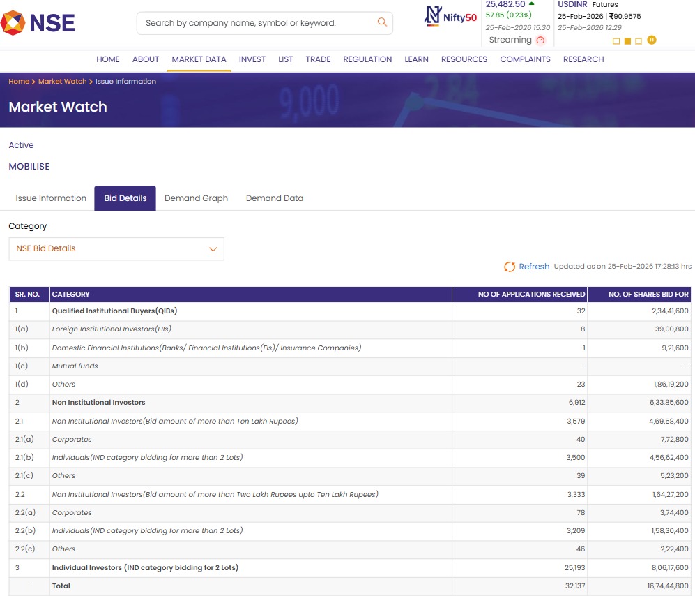 AvinashGoraksha's tweet photo. Mobilise App Lab Limited's IPO closed today.
#Subscriptionstatus
QIB – 49.16x | NII – 175.72x | Ind Inv – 96.52x | Total –93.11x
#SMEIPO #MobiliseAppLabLimited #Oversubscription https://t.co/wSK2n1Dczh