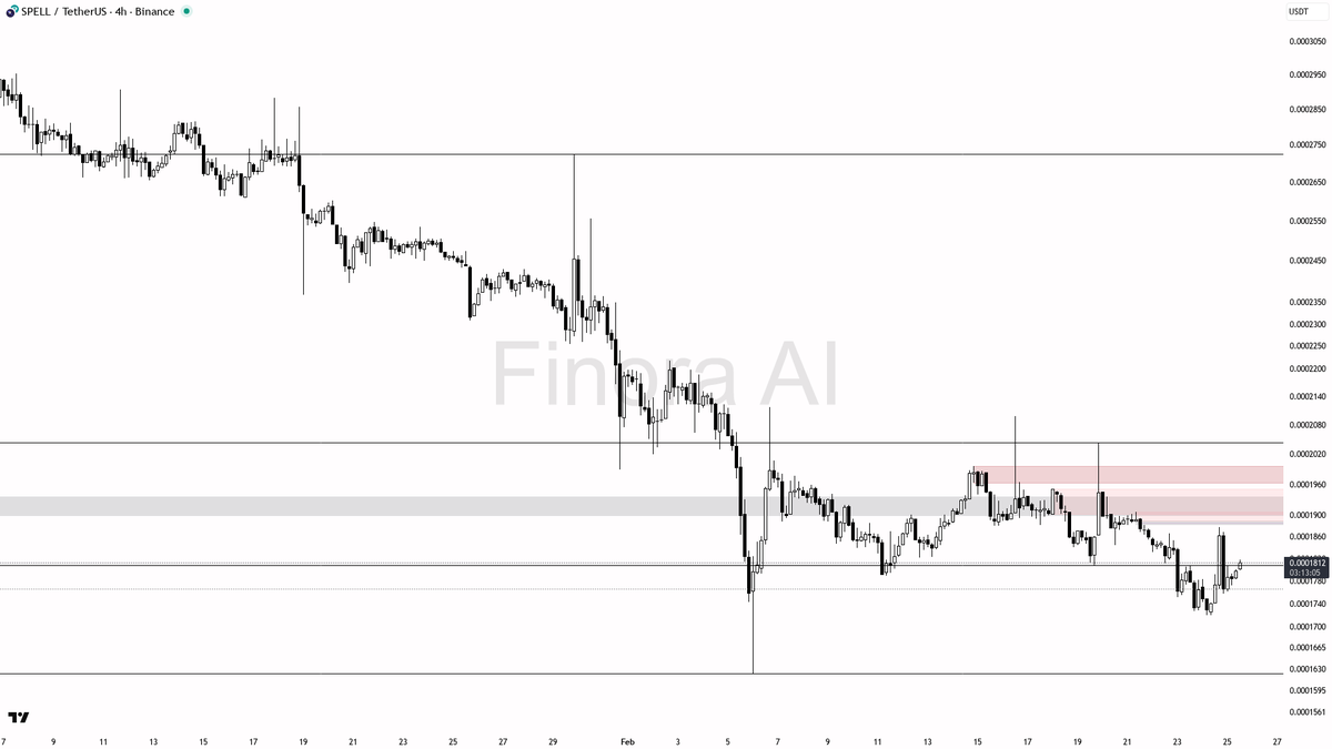 Finora_EN's tweet image. 👀 $SPELL #SPELLUSDT 4h | AI Analysis

- I expect that if the price drops a bit more and manipulates below 0.0001772, then quickly reclaims 0.0001808 with a bullish structure (like a pin bar or a strong bullish engulfing candle on the 4h or 1h), a long trade setup could be