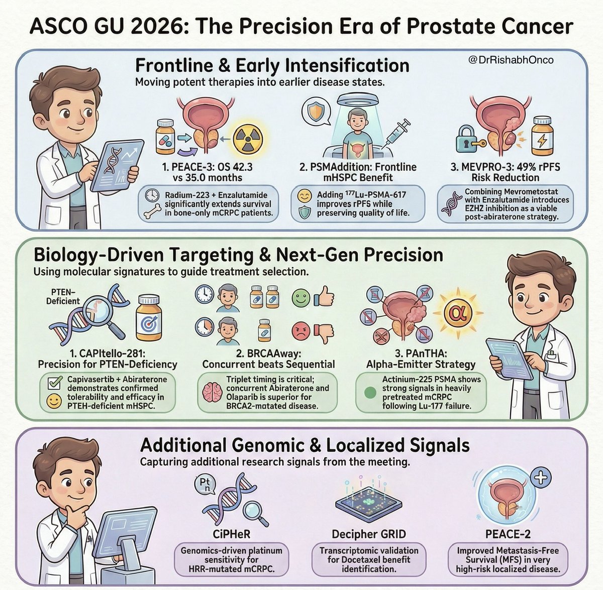 DrRishabhOnco's tweet photo. 🚨 ASCO GU 2026 - The Precision Era of Prostate Cancer 🚨

Here are 10 practice-shaping highlights every GU oncologist should know:

1️⃣ PEACE-3
Radium-223 + Enzalutamide improved OS in bone-only mCRPC
42.3 vs 35.0 months - HR 0.69

2️⃣ PSMAddition
177Lu-PSMA-617 + ADT + ARPI improved rPFS in mHSPC
Frontline radioligand therapy has arrived

3️⃣ MEVPRO-3
Mevrometostat + Enzalutamide
49% reduction in rPFS risk post-abiraterone

4️⃣ CiPHeR
Carboplatin shows strong activity in HRR-mutated mCRPC
Genomic testing is no longer optional

5️⃣ CAPItello-281
Capivasertib + Abiraterone in PTEN-deficient mHSPC
Tolerability confirmed - AKT pathway matters

6️⃣ PEACE-2
Cabazitaxel intensification in very high-risk localized disease
Metastasis-free survival signal

7️⃣ BRCAAway
Concurrent Abi + Olaparib > sequential strategy
Timing of PARP inhibition matters

8️⃣ PAnTHA
Actinium-225 PSMA - alpha emitter strategy emerging
Potential rescue after Lu-177

9️⃣ CLIMATE
miR-371a-3p validated for MRD in stage I TGCT

🔟 Decipher GRID
Transcriptomics refines who benefits from docetaxel intensification

#ASCOGU26 #GU26 #ProstateCancer #OncTwitter #MedTwitter #PrecisionOncology
@OncoAlert @myesmo @esmo_open @asco @larvol