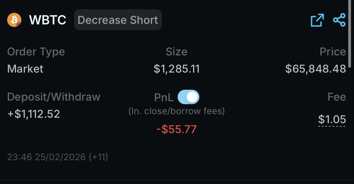 Day 24/180 — RESULT
BTC: DOWN ❌
Closed after 24h.
P&amp;L: -4.32%
Record: 16W–8L

Still up overall. Still chasing that 20-day MA.