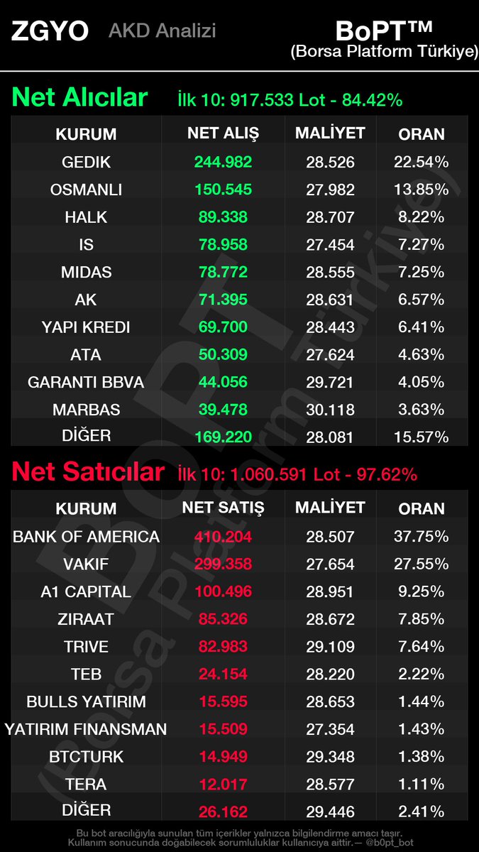 mmbozkurt07's tweet image. #zgyo bank off dün aldıklarını hepsini satıp bırakırsa iyi tüm aldıkları ise durumlar sıkıntı #bi5