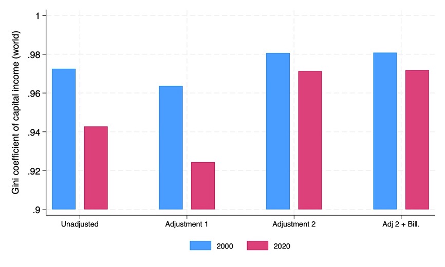 If I were to pick key charts from our paper on the capitalization of the world (with <a href="/BrankoMilan/">Branko Milanovic</a>), I would select the following four:

1. Capital income inequality is falling — this is true across all adjustment methods — but the level remains exorbitant (above a 90% Gini)

1/5