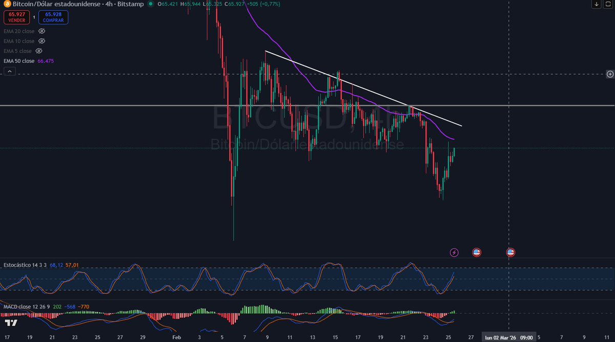 dolarblueCoin's tweet photo. Buen día!

Cualquiera de las dos cosas que ocurra primero en $BTC, ya sea un toque a la trendline o a la EMA 50, la dirección es PARA ABAJO. 

Cuando estemos sobrevendidos entro en short, primer aviso. https://t.co/0dgXqOsi0O