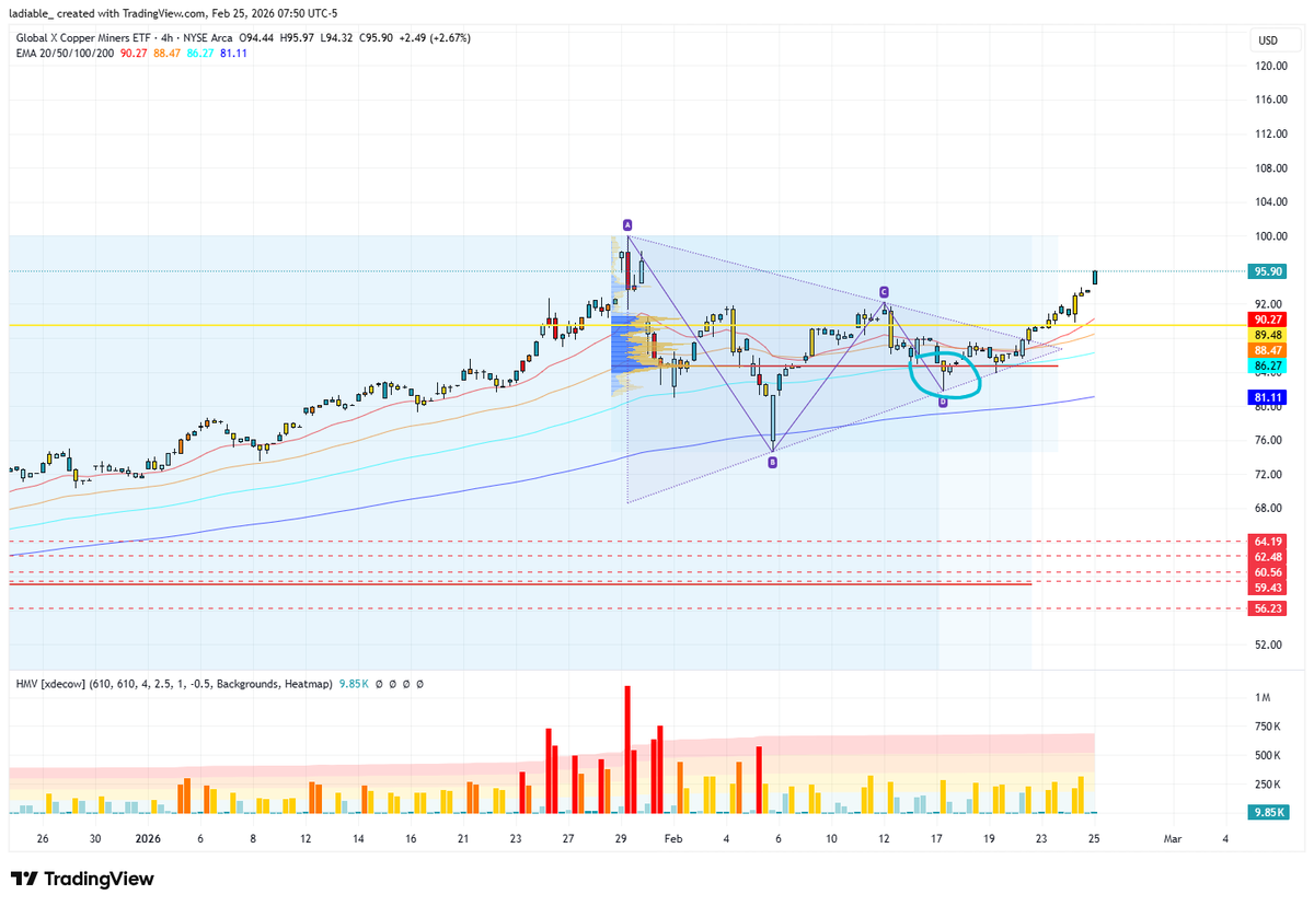 Bet_cUS's tweet photo. $COPX, nosso bull case para os Copper Miners:

Em ciclos de afrouxamento monetário combinados com aceleração do crescimento (especialmente o chinês), os miners costumam performar muito bem.

Isso converge com toda a análise que temos feito (e surfado) em Indústria ($XLI) e Basic Materials ($XLB, especialmente indústria química, que também estamos bullish e comprados até às tampas).

Desde meados do ano passado temos apontado aqui a dinâmica favorável do $XAUXAG (Gold/Silver Ratio) para a prata (que nós surfamos também), privilegiando, portanto, a parcela risk-on e de demanda industrial do metal.

Isso beneficia o cobre, para quem enxergamos um belo ciclo pela frente. E miners são trades de preço do metal e spread do custo. Juros mais baixos beneficiam indiretamente, pela via estímulo da demanda + relaxamento da dívida.

Nossa tese é $COPX, o ETF de maior liquidez, que pegamos sobre a POC na compressão de vol recente, em triângulo.

Já rompendo e dando alegria.