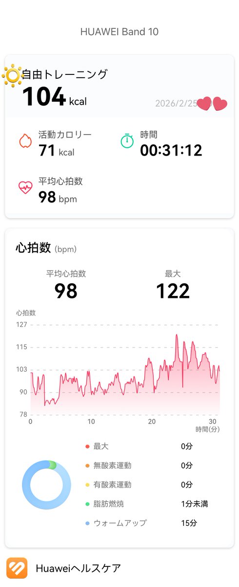 LAVALOVER5's tweet photo. 2026/2/25-1 Wt.+1.6kg✨️
#Rintosull
#ControlFlow 7th
121kcal(ピラティス) #Huawei #Band10
142nd #マシンピラティス
5人☔Adjustたっぷり🙌🏻
昨年7月以来、もちろんまた忘却の彼方😅
他のと違う初めてのような動きだったけど段々基礎が身についたみたいで理解が早い👍🏻
#リントスル
#ホットヨガLAVA https://t.co/jZakXRI4P2