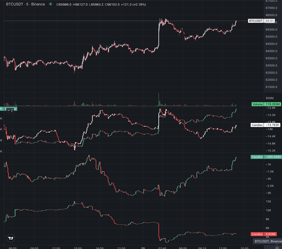 7d rvwap tapped as outlined in the post as upside target. longs are ...