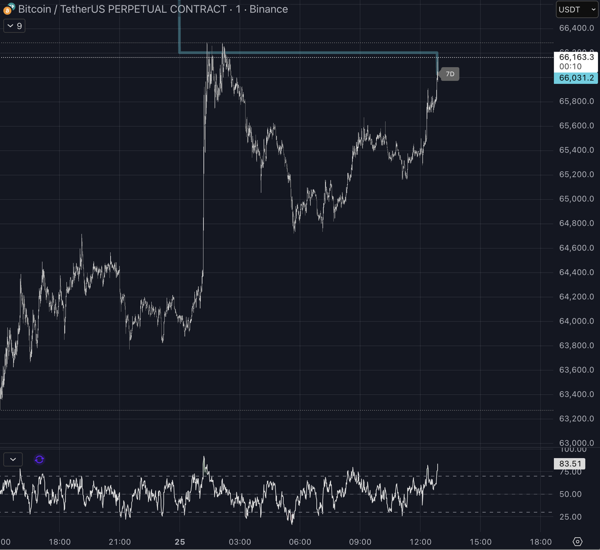 7d rvwap tapped as outlined in the post as upside target. longs are ...