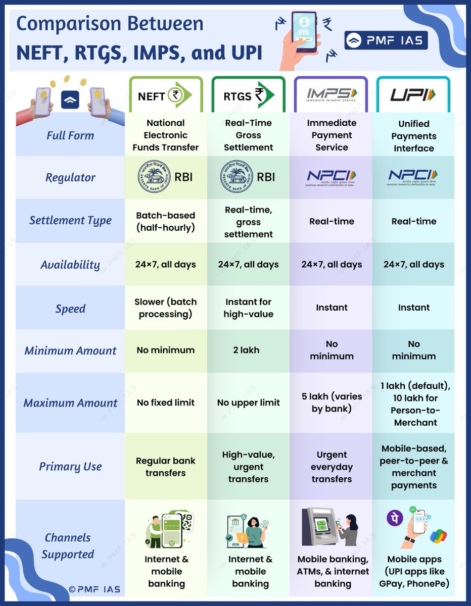 pmfias's tweet photo. Comparison Between NEFT, RTGS, IMPS and UPI 

Save for UPSC Prelims - 2026 🔖

#UPSC #UPSCPrelims2026 #UPSC2026 #UPI https://t.co/V8lJoEmFZs