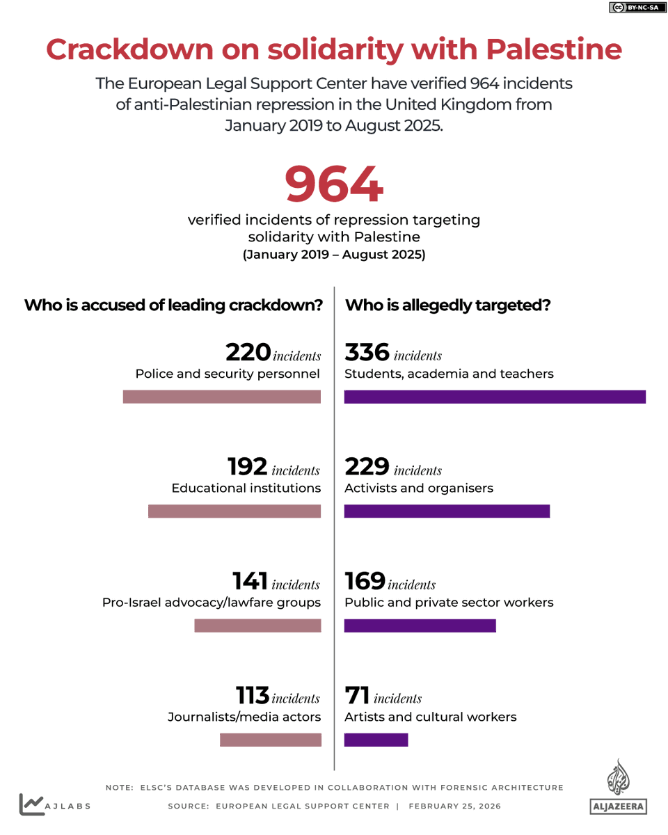 The European Legal Support Center (ELSC) said on Wednesday that it has verified 964 cases of “anti-Palestinian repression” from January 2019 until August 2025 aje.news/1um2yi