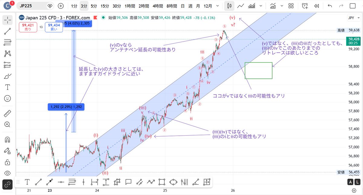 clutan_ew's tweet photo. 225CFD　

2月23日の安値以降、さっきの20:40位の高値でインパルスが完成したというカウントも、可能と言えば可能ではあるが・・・
これでトライアングルからのスラストが完成したのかどうか？？？

自信なし。 https://t.co/TAuBuDmbgR