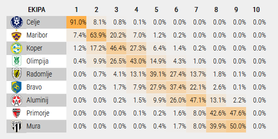 Nove simulacije so dale nekoliko manj možnosti Celju, kar gre pripisati dejstvu, da ima še eno tekmo v dobrem. Še vedno imajo teoretične možnosti za prvaka štiri ekipe, pet pa še jih lahko izpade v dodatnih kvalifikacijah, a realno sta v tem boju še vedno samo Primorje in Mura.