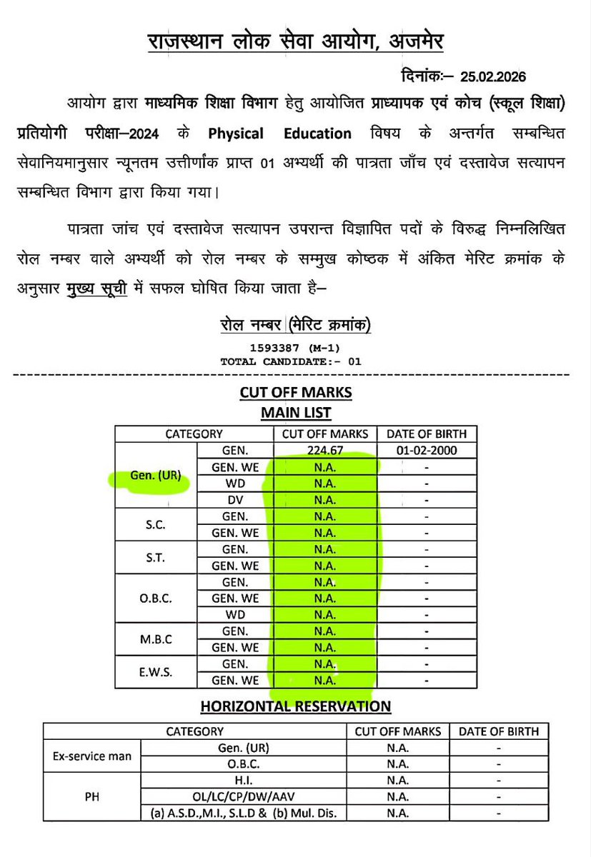 RPSC द्वारा आयोजित 1st Grade (Physical Education) परीक्षा में 37 पदों के विरुद्ध केवल एक अभ्यर्थी का चयन होना RPSC पर गंभीर प्रश्न खड़े करता है।
यह  RPSC द्वारा आयोजित की जाने वाली परीक्षाओं में पहली परीक्षा नहीं है कि जिसमें पद रिक्त रहे है.इससे पूर्व भी ऐसा हुआ है.
क्या वास्तव