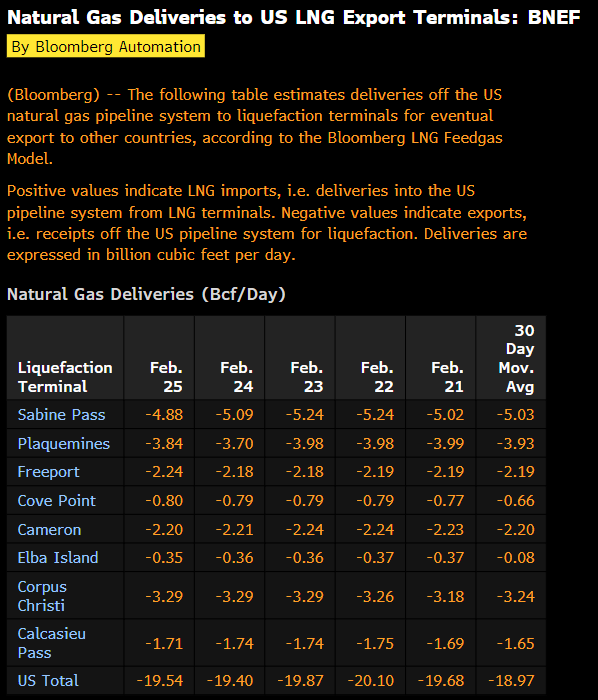 Natural Gas Deliveries To US LNG Export Terminals #Natgas