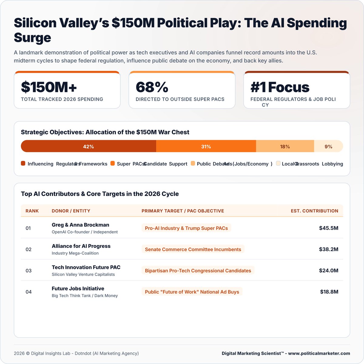 PoliMarketer's tweet photo. Silicon Valley has already poured $150M+ into the 2026 midterms.

• 68% routed to outside Super PACs
• 42% focused on shaping regulation
• Federal AI policy is the top priority

#Midterm2026 #AIIndustry #AIPolicy #PoliticalSpending #SuperPAC #TechInfluence #USPolitics https://t.co/ionJ5BGe94