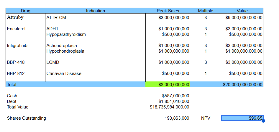 Updated Valuation for $BBIO:

Does not include the net affect of the January debt financing as that won't reflect till Q1 filings.