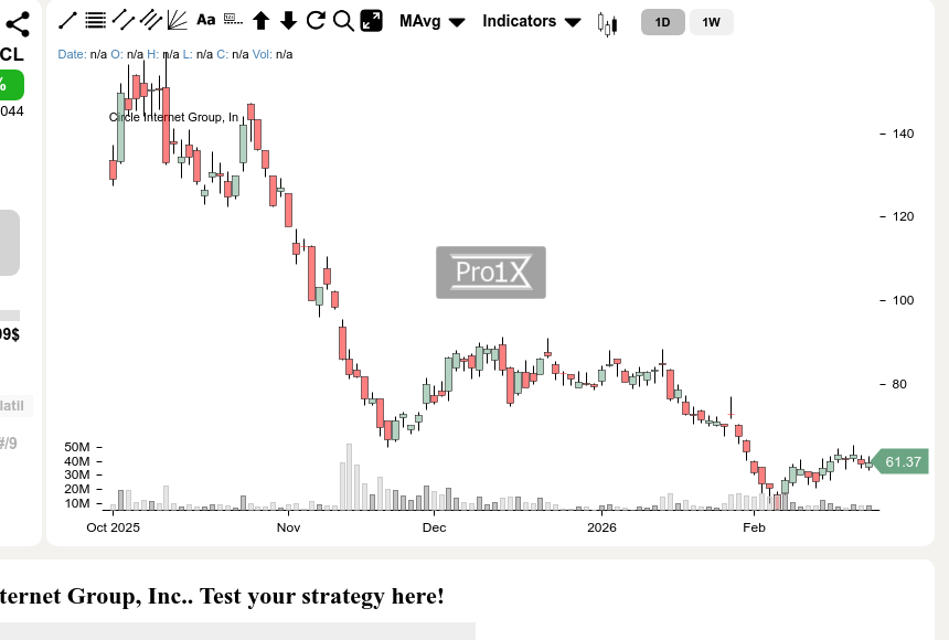 Buying the open: Institutional interest seems present in $CRCL early on.
Pre market: 71.7648$ 🟢 +10.36 (+16.87%)

Did you catch this move today? 🎣

Analysis &amp; targets in our bio 👆

#CircleInternetGroup