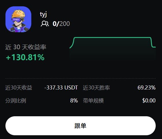 cybitx_cn's tweet photo. 📊新晋普通带单员 | tyj

📈 近30天收益率：+130.81%
💰 近30天收益：-337.33 USDT
🎯 近30天胜率：69.23%
💸 分润比例：8%
📉 带单规模：$0.00
注：此为普通带单员，非保本跟单模式，跟单需自行承担盈亏。 https://t.co/j4Rol1HhqY