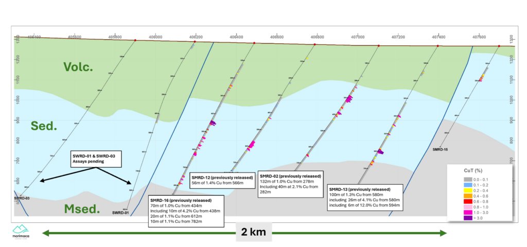 Taking a closer look at the Phase II drilling campaign results from last month at our Pampa Medina deposit in Chile🔎

Full results can be found on our website:  tinyurl.com/vsk7ju2d 

#MARI