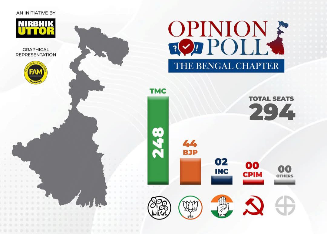 Priyaa_Purohit's tweet photo. 🚨 This Opinion poll indicates a massive sweep for TMC in the West Bengal Assembly Elections.

What's your view ? 🤔 https://t.co/iCAsB4gUgj