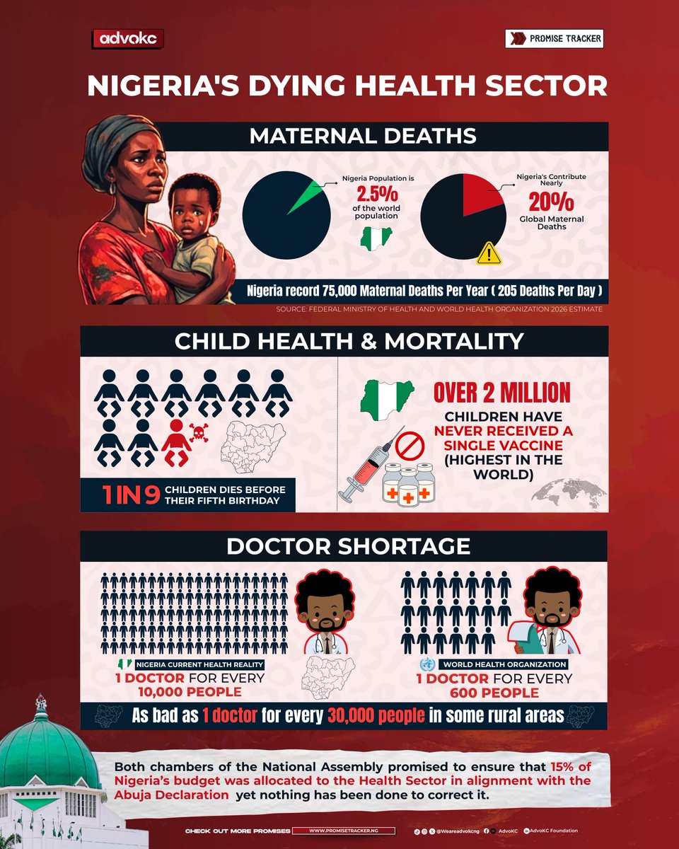 weareadvoKCng's tweet photo. Nigeria’s health sector is in crisis, and chronic underfunding is making it worse.

The numbers are painful. Nigeria is only 2.5% of the world’s population, yet we account for nearly 20% of global maternal deaths. About 75,000 women die each year while giving life. That is roughly 205 every day. One in nine children will not reach their fifth birthday. Only about 20% of Primary Healthcare Centres are fully functional.
Seven in ten Nigerians pay for healthcare out of pocket. Each year, 1.5 million people are pushed into poverty simply because they got sick.

Both chambers of the National Assembly promised to allocate 15% of the national budget to health in line with the Abuja Declaration. That promise is yet to be fulfilled.
Healthcare cannot remain underfunded while Nigerians keep paying with their lives.

Track this promise and more on https://t.co/VDREaxaK5c

#FollowTheAgenda
#KeepPromises