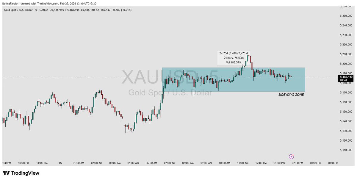 Asad_oc's tweet photo. XAUUSD 5m update ���

Gold just broke out, then slipped into a tight sideways consolidation zone with low volatility around $5186–$5190. Expect a strong move once price escapes this range  stay ready for the next impulse.

#XAUUSD  IN SIDEWAYS ZONE / PROTECT YOUR CAPITAL. https://t.co/fre4dmwlXP