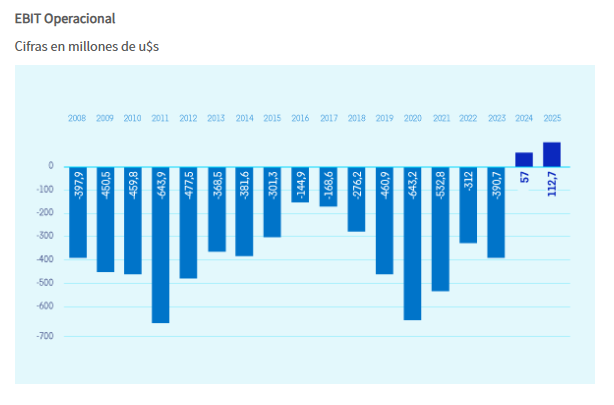 Hasta a Aerolíneas Argentinas la dio vuelta este Gobierno.

Impresionante capacidad de gestión.