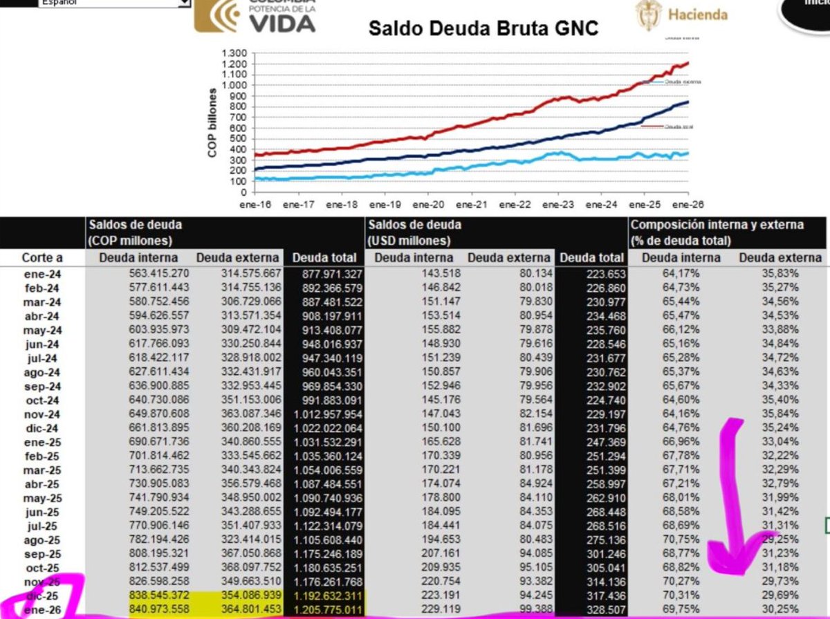 Le preguntó <a href="/jsanchezcristo/">Julio Sánchez Cristo</a> al <a href="/SFCsupervisor/">Superfinanciera</a> César Ferrari si la deuda bruta en relación con el PIB era el más alto en la historia de Colombia. 

Contestó que no sabía, que creía que no. Por supuesto que sabe, y por supuesto que sí. Acá están los datos del propio <a href="/MinHacienda/">MinHacienda</a>
