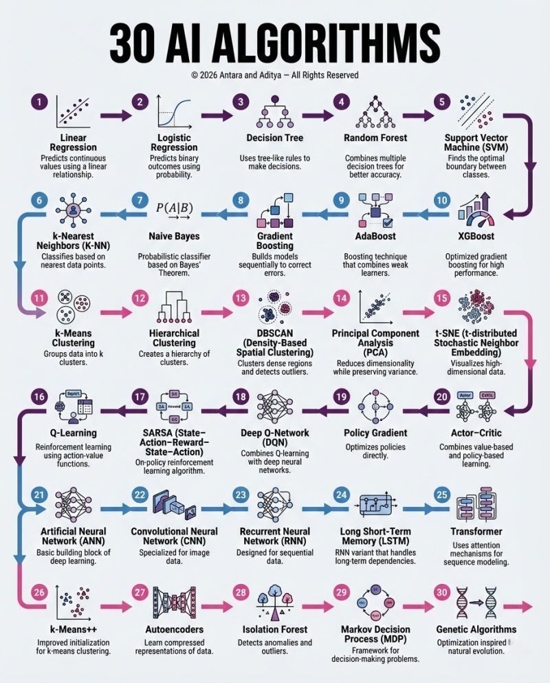 30 AI algorithms that power modern AI 👇

📊 Linear &amp; Logistic Regression
🌲 Random Forest
⚡ XGBoost
🎯 SVM
🔍 k-Means / DBSCAN
📉 PCA / t-SNE
🎮 Q-Learning / DQN
🧠 ANN / CNN / RNN / LSTM
🔁 Transformers
🧬 Genetic Algorithms

Master the foundations → master AI.