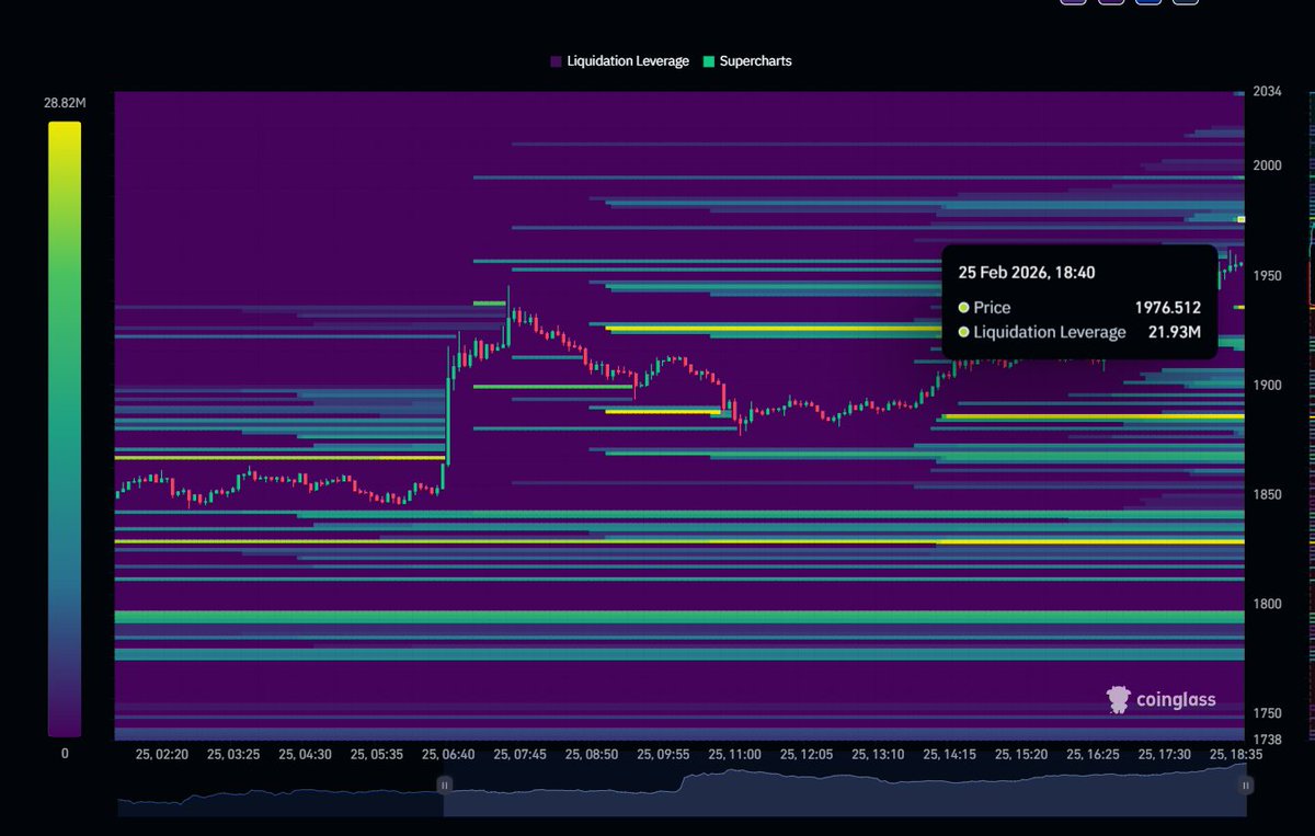 AirdropVentureX's tweet photo. 🚨 $ETH LIQUIDITY HEATMAP IS PACKED! 🔥

Massive liquidation leverage stacked across **TONS of price levels** on Ethereum right now.

Dense clusters everywhere — no empty zones:
- 25.06M at ~1828
- 24.93M at ~1886  
- 21.93M at ~1976
- and heavy liquidity sitting from 1750 all the way up to 2030+

Liquidity in **multiple positions** across the entire range. One clean wick and it’s full cascade mode 👀

Who’s getting hunted today?

(25 Feb 2026 • CoinGlass)

#Ethereum #ETH #LiquidationHeatmap #Crypto #AirdropVentureX
