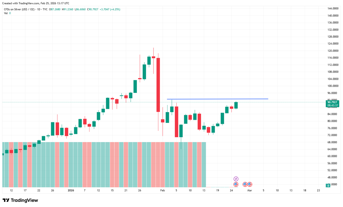 Flip 93 from resistance into support and the momentum shift could be explosive 🚀 #Silver #Metals #Breakout #Commodities