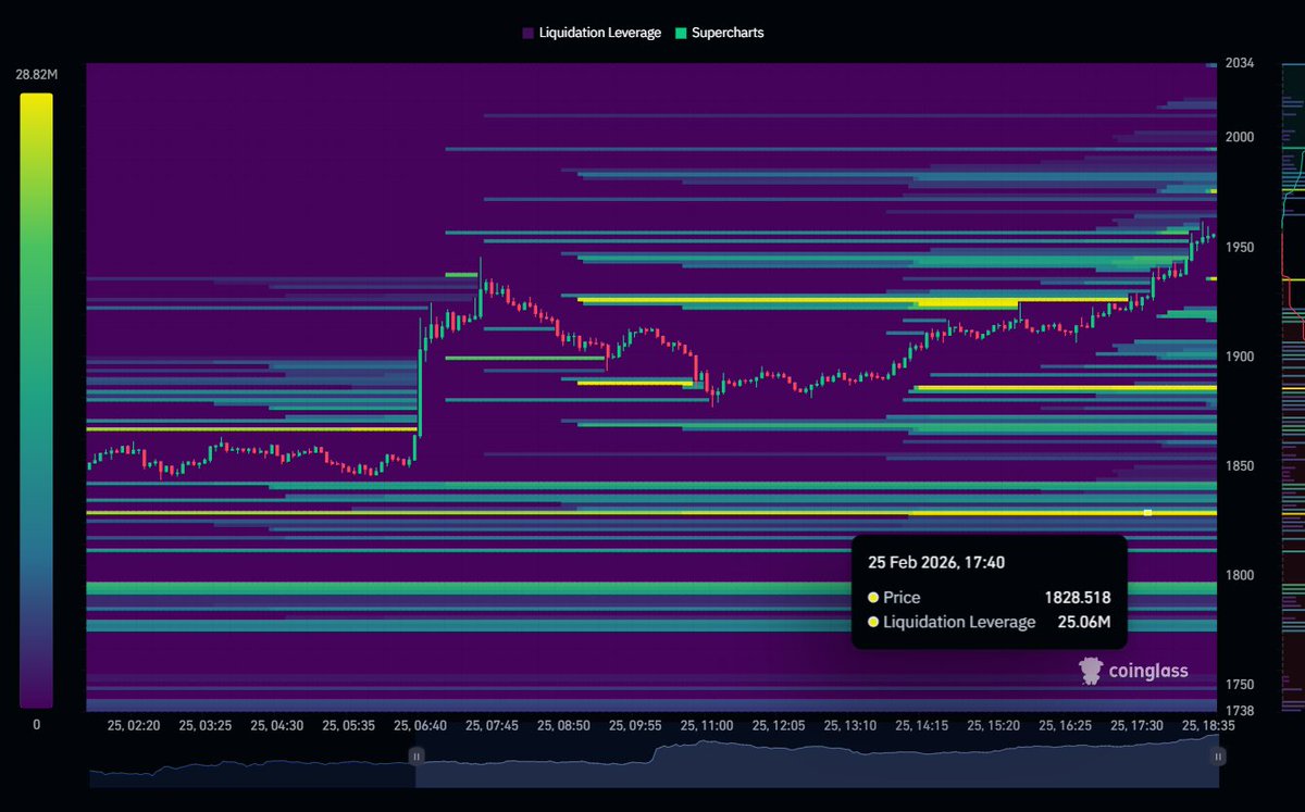 AirdropVentureX's tweet photo. 🚨 $ETH LIQUIDITY HEATMAP IS PACKED! 🔥

Massive liquidation leverage stacked across **TONS of price levels** on Ethereum right now.

Dense clusters everywhere — no empty zones:
- 25.06M at ~1828
- 24.93M at ~1886  
- 21.93M at ~1976
- and heavy liquidity sitting from 1750 all the way up to 2030+

Liquidity in **multiple positions** across the entire range. One clean wick and it’s full cascade mode 👀

Who’s getting hunted today?

(25 Feb 2026 • CoinGlass)

#Ethereum #ETH #LiquidationHeatmap #Crypto #AirdropVentureX