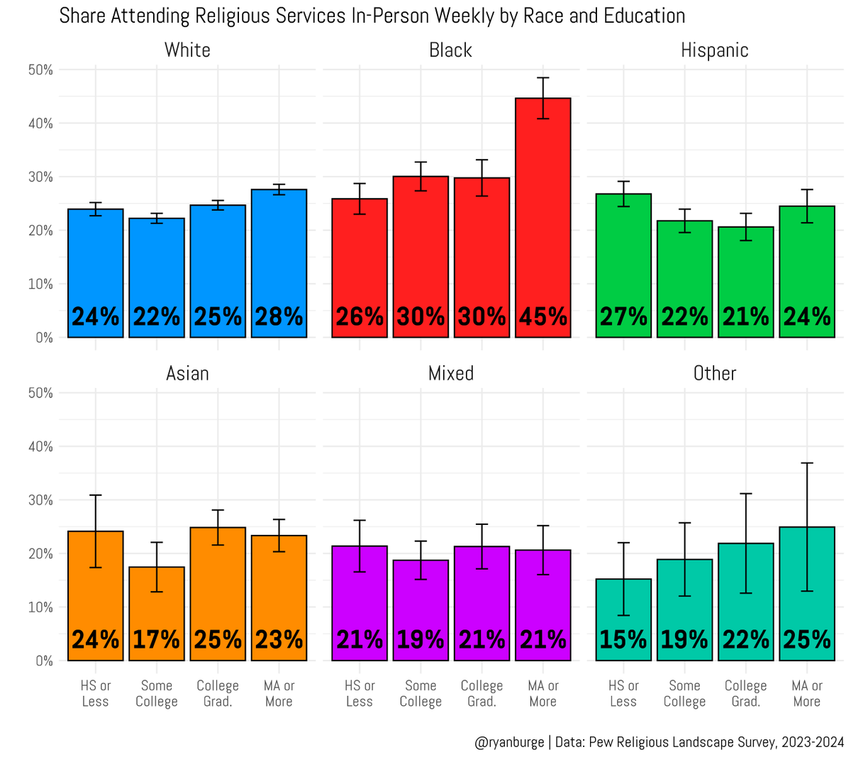 Ryan Burge 📊 tweet media