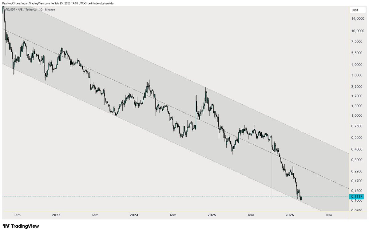 DayNocci's tweet photo. #apeusd
Dostlar $APE düşen kanal yapısının alt desteğinde güzel tutundu. Btc nin de pozitif olması ile güzel bir ivme yakalayabilir.
#btc #eth #kriptopara https://t.co/USVS7aLGCY