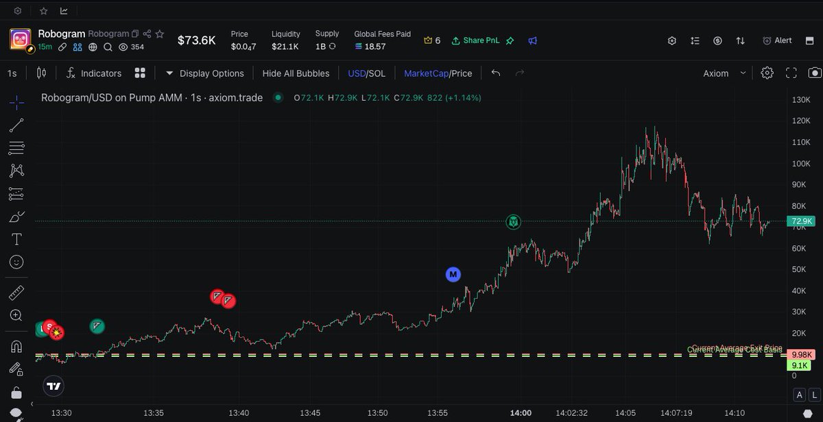 M4rl3y_Log's tweet photo. That feeling when you proudly secure your +5%…
perfect exit… clean discipline…😅
…then the chart does a casual +400% without you 💀
$ROBOGRAM
Professional risk management.
Emotional damage.
#SolanaTrenches #MemecoinLife #DegenProblems #OnChainChaos https://t.co/6rLGIaz1xl