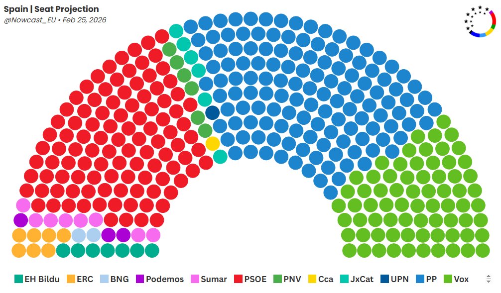Nowcast_EU's tweet photo. 🇪🇦 Spain | Legislative Election Nowcast update — February 25, 2026

🟦 PP: 32% | 133 (-4)
🟥 PSOE: 26% | 105 (-16)
🟩 Vox: 20% | 71 (+38)
🟪 Sumar: 6% | 8 (-23)
🟪 Podem: 4% | 3 (+3)
—
🟧 ERC: 1.9% | 7 (=)
#️⃣ JxCat: 1.4% | 6 (-1)
🟩 EhB: 1.3% | 7 (+1)
...

+/- vs. 2023 https://t.co/kMRrCGGWyB