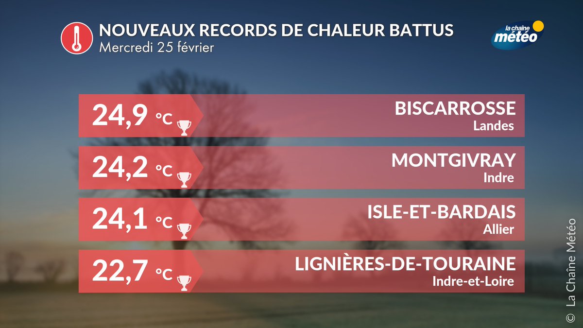 lachainemeteo's tweet image. 🌡️📈📈De nouveaux records mensuels de #chaleur sont battus en ce début d'après-midi du sud-ouest aux régions du centre avec 24,9°C à #Biscarrosse et près de 23°C en Touraine. C'est à Navarrex (64) au pied des Pyrénées qu'il fait le plus chaud avec 28,7°C.