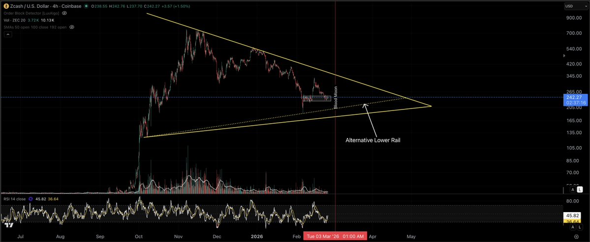Looking at the options for #ZEC, if the recent low price of $185 ends up being the low, the symmetrical triangle it's forming would show an adjustment to the lower rail as indicated by the dotted line. Always consider all your options!
