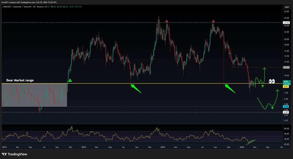 CryptoFeras's tweet image. #Chainlink $Link 

This has been flirting with 8.6$ key s/r for a while
and started looking really interesting here ... 

imo, if it succeeds to hold this, 11.7$ is coming next. with potential extension towards 14.5$

#Linkusdt $linkusdt