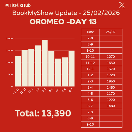 #ORomeo – D13 (Feb 25 | 7 PM)

6-7: 1,480
Today’s Total: 13,390
🎟️BOGO Offer