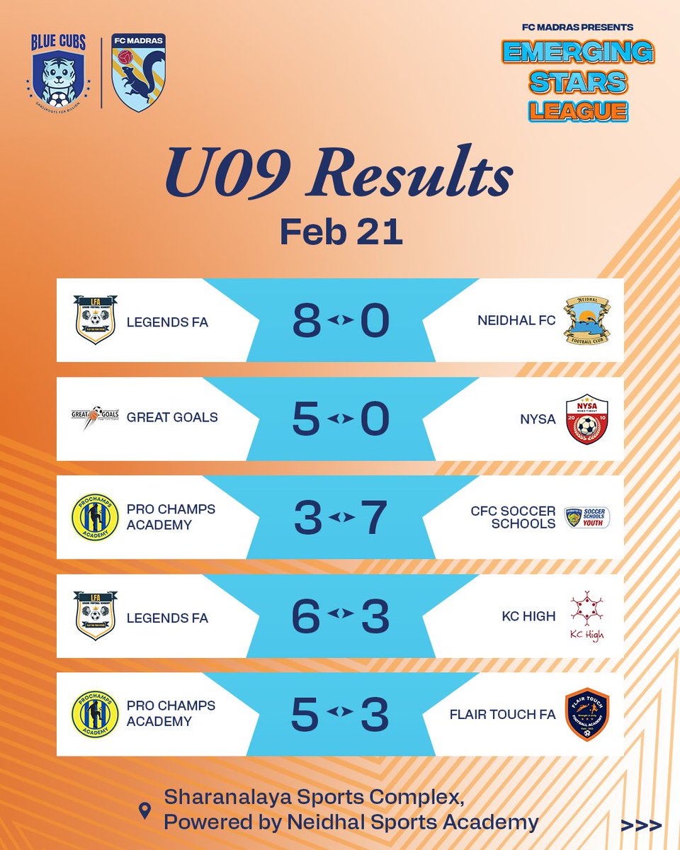fcmadras's tweet photo. Here are the U09 results from Matchweek 6 of the #EmergingStarsLeague. βοΈ
#IndianFootball #GrassrootsFootball #FCMadras #BlueCubs https://t.co/TVNLom6dE8
