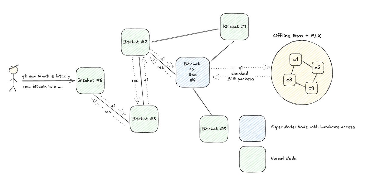 nitanshu's tweet photo. sovereign ai is amazing

no wifi. no cloud. no internet.

just type @ai <prompt> on @jack bitchat app and get LLM responses fully offline via bluetooth mesh

using @exolabs for local inference on apple silicon

mesh handles the routing.

exo handles the inference.

completely sovereign.