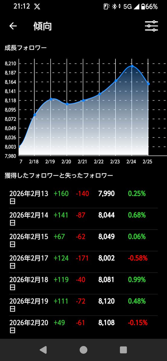 フォロバ100 今日はこんな感じでした🤗 お繋がりいただいた皆ちゃま