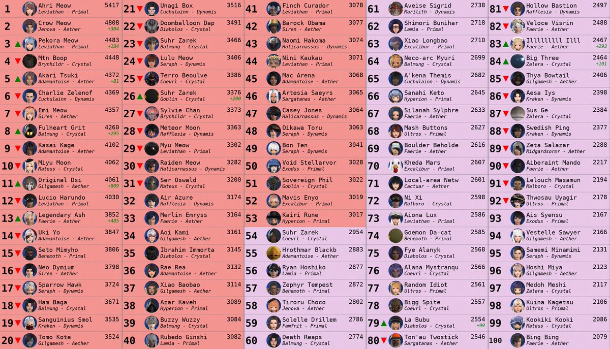 joansgotbones's tweet photo. @KihraArilith these are both from today's current ranking from the magus bot in the pvprevival discord server https://t.co/yI5Hg3Lxdq