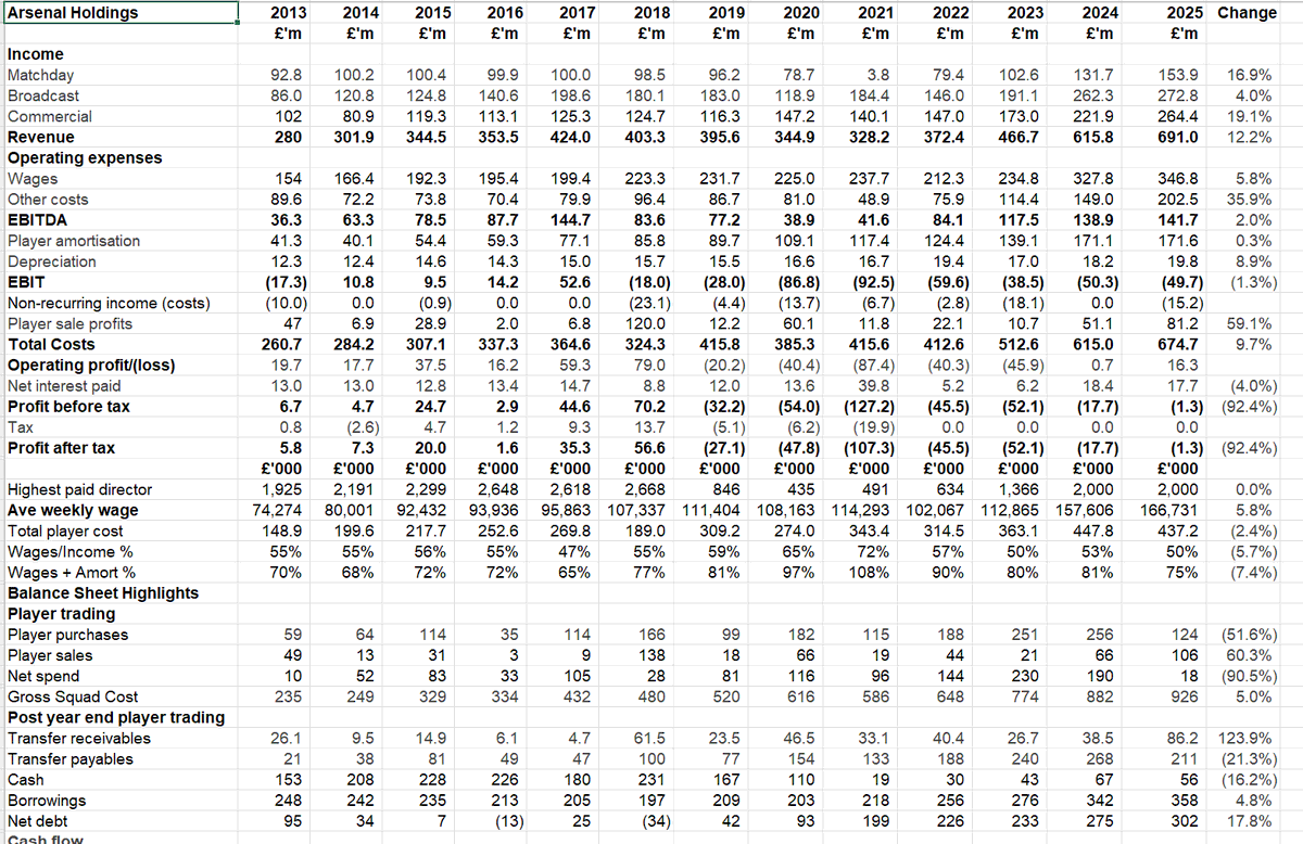 Arsenal publish 24/25 accounts:  🔑figures
⚽️ Revenue £691m ⬆️ 12%
⚽️ Wages £347m ⬆️6%
⚽️ Wages 50% of revenue ⬇️3%
⚽️ Average weekly wage £167k ⬆️£9k
⚽️ Amortisation  £171m (no change)
⚽️ Underlying loss £50m (no change)
⚽️ Player write down £15m
⚽️ Player sale profits £81m ⬆️